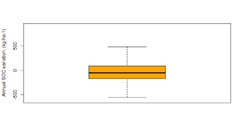 Variation moyenne annuelle (kg/ha/an) du stockage additionnel annuel.
