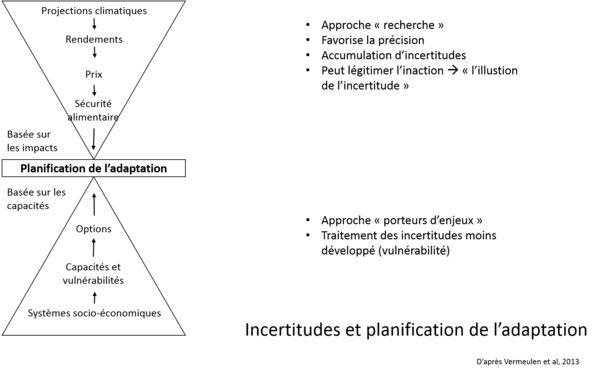 Incertitudes et planification de l'adaptation