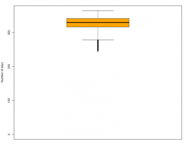 GraphBoxPlot_4.5_H1_NoStress.png